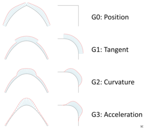 Tutos CATIA – Surface de Classe A – Connections et Analyses G0-G1-G2-G3 ...